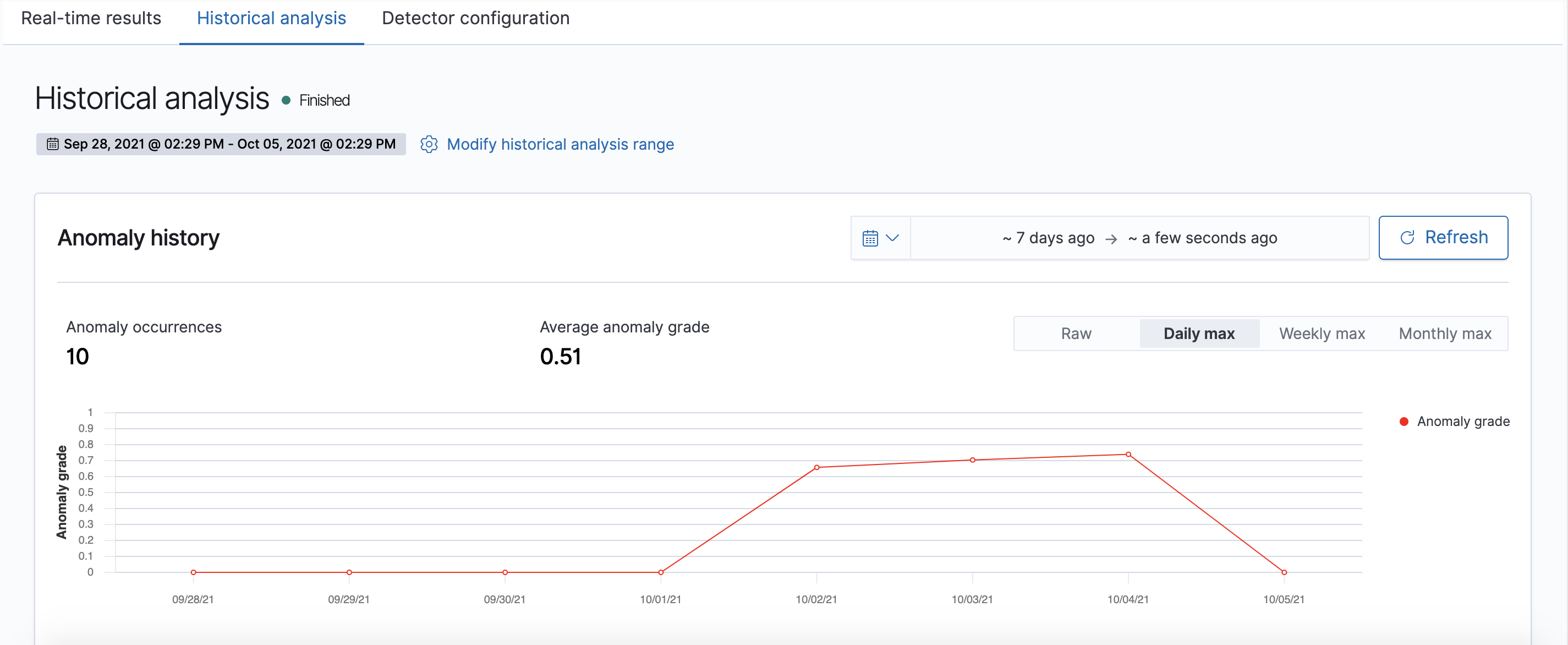 Aggregated historical results