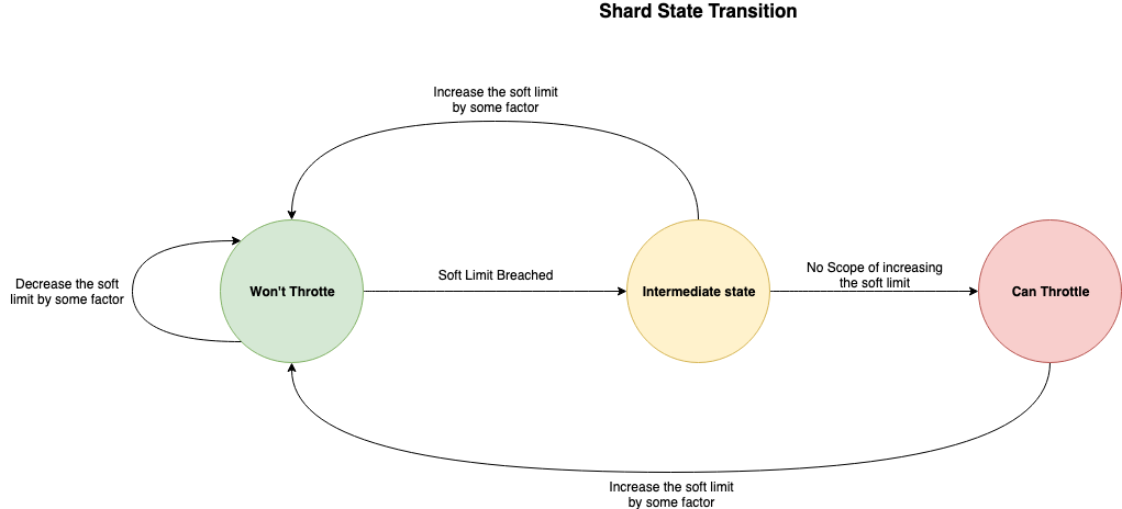 shard state transition