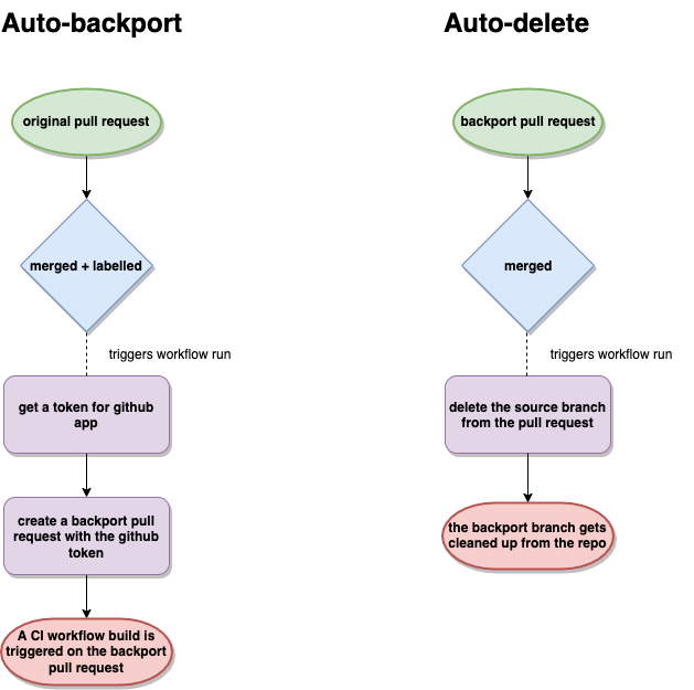 Figure 1: Backport automation