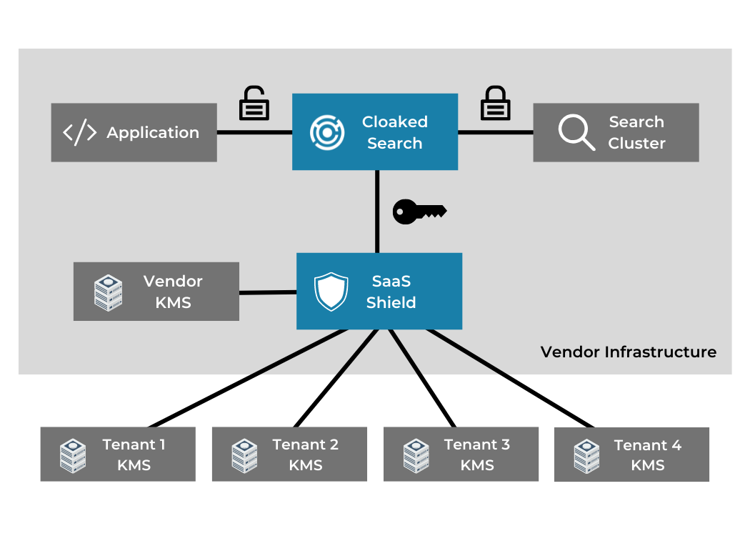 SaaS Shield Integration