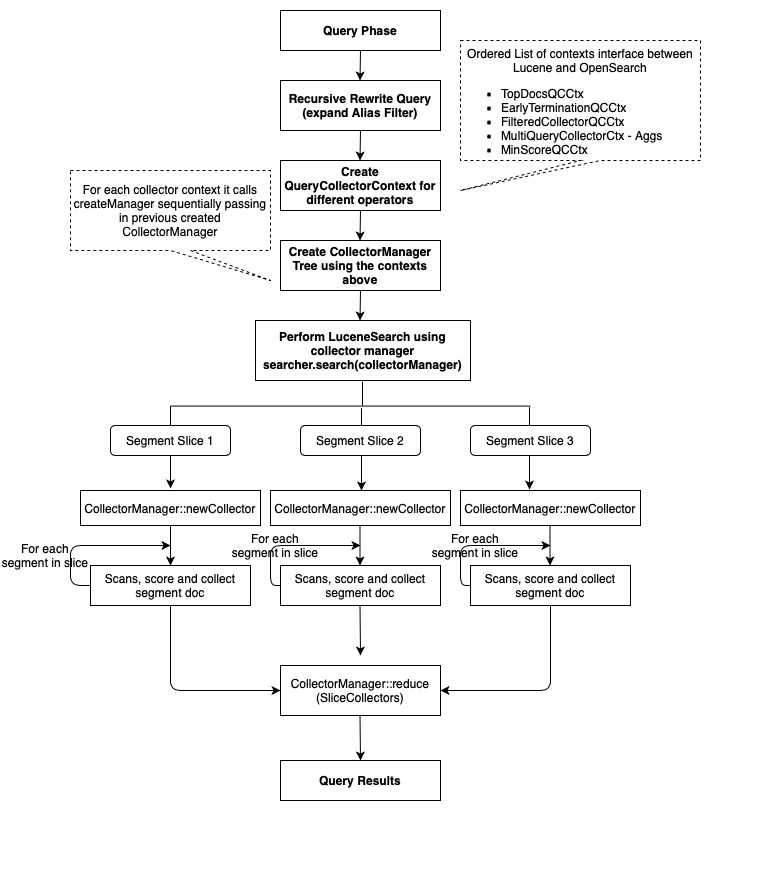 Low level query phase execution in concurrent path