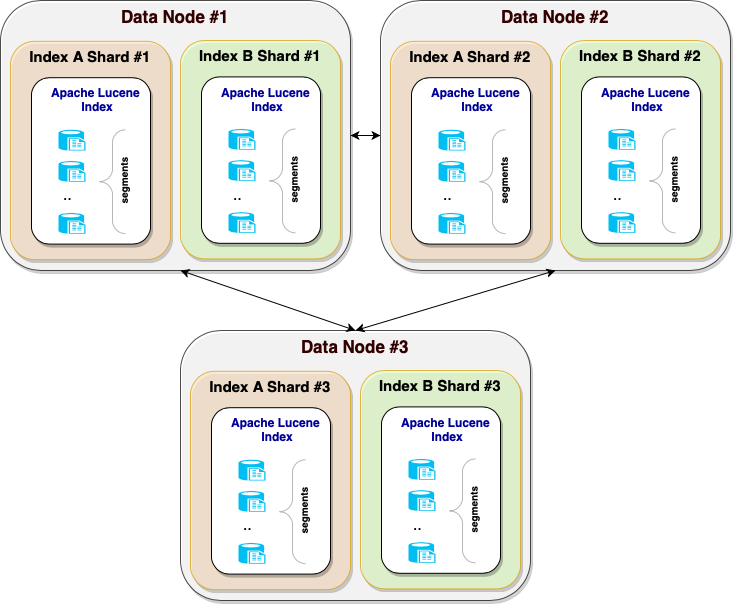 Example of OpenSearch cluster layout