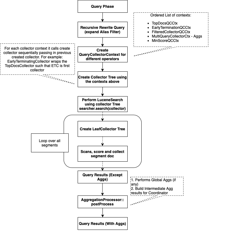 Low level query phase execution in non-concurrent path