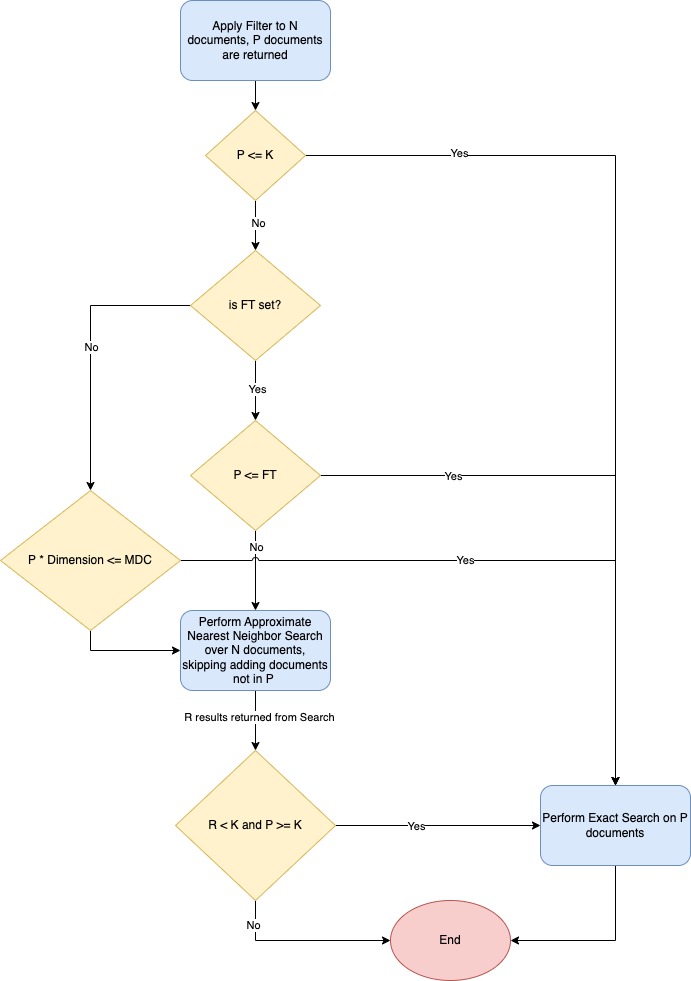 Efficient Filters Flow Chart