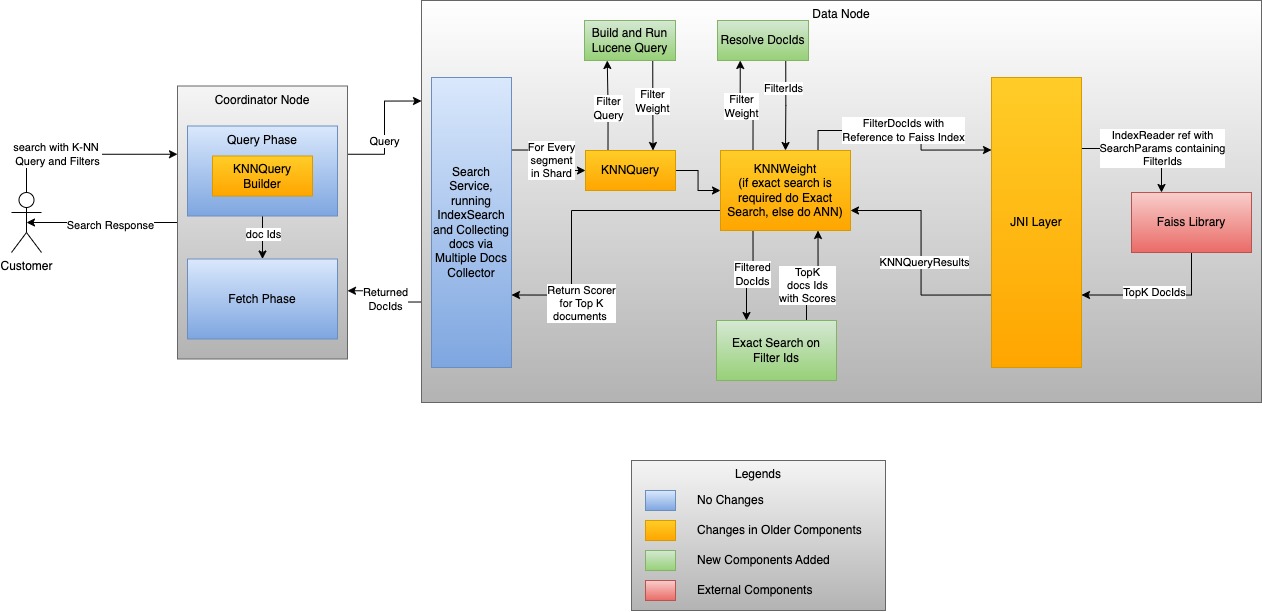 High Level Flow of Filters