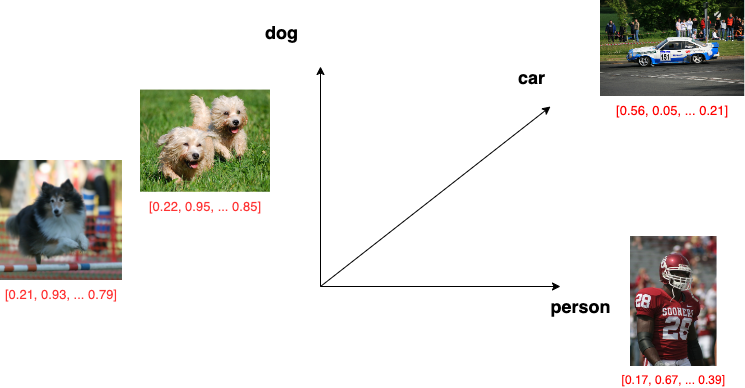 Images in vector space based on their semantic meaning