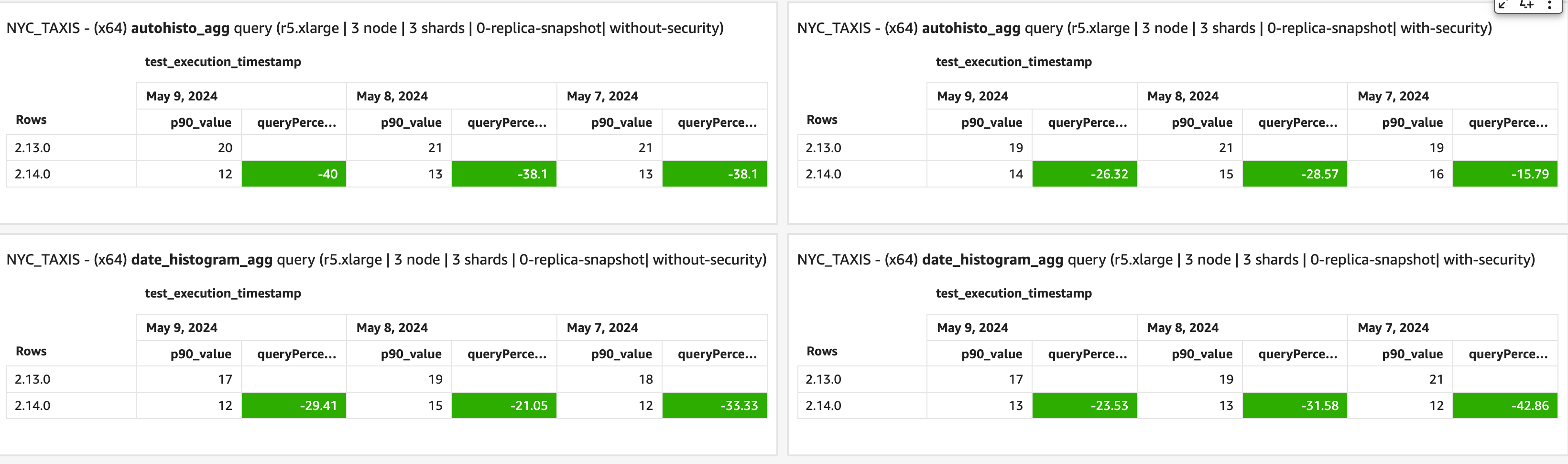 Image: Performance increases for aggregation queries from 2.13 release to 2.14 release