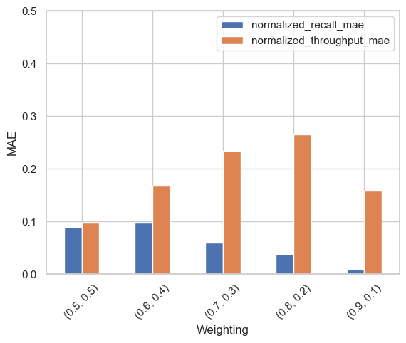 MAE compared with ground truth