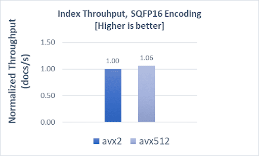 Indexing throughput fp16 for cohere-10m dataset
