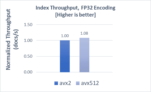 Indexing throughput fp32 for cohere-10m dataset