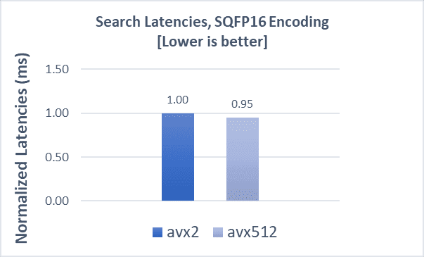 Search latencies fp16 for cohere-10m dataset