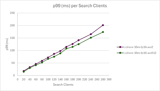Scaling search latencies fp16 for cohere-10m dataset