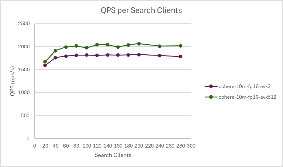 Scaling search QPS fp16 for cohere-10m dataset
