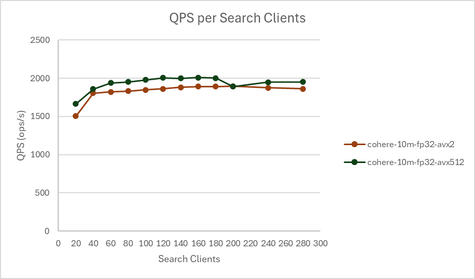 Scaling search QPS fp32 for cohere-10m dataset