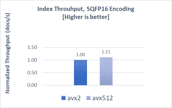 Indexing throughput fp16 for cohere-1m dataset