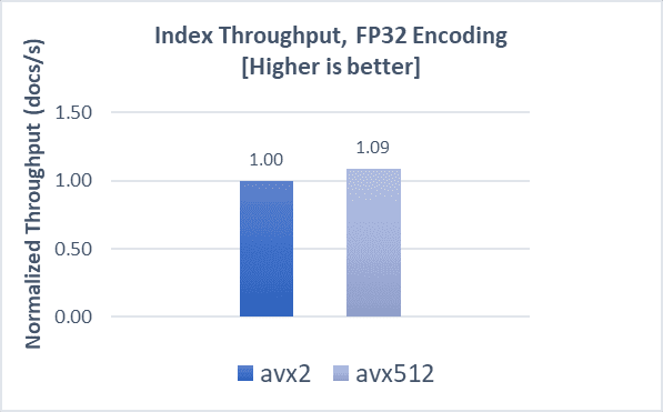 Indexing throughput fp32 for cohere-1m dataset