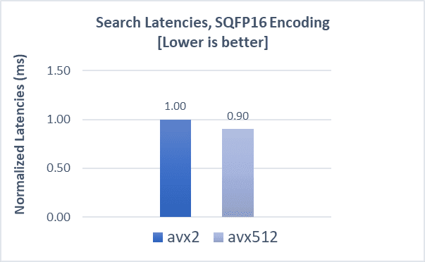 Search latencies fp16 for cohere-1m dataset
