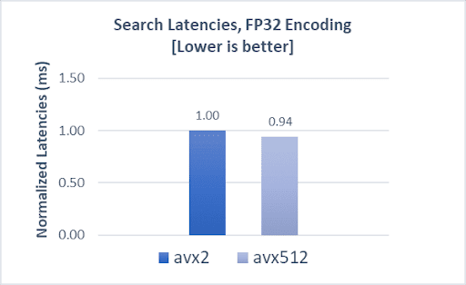 Search latencies fp32 for cohere-1m dataset
