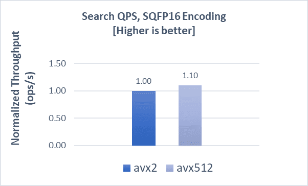 Search QPS fp16 for cohere-1m dataset