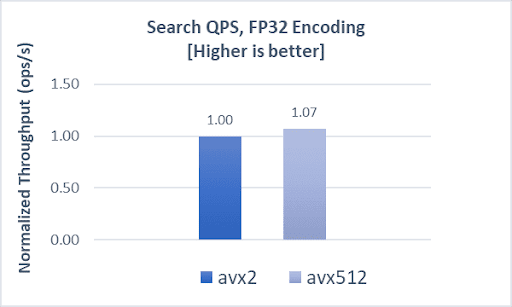 Search QPS fp32 for cohere-1m dataset