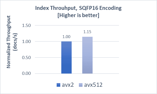 Indexing throughput fp16 for gist-1m dataset
