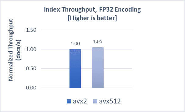 Indexing throughput fp32 for gist-1m dataset