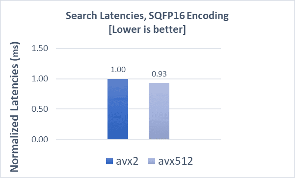 Search latencies fp16 for gist-1m dataset