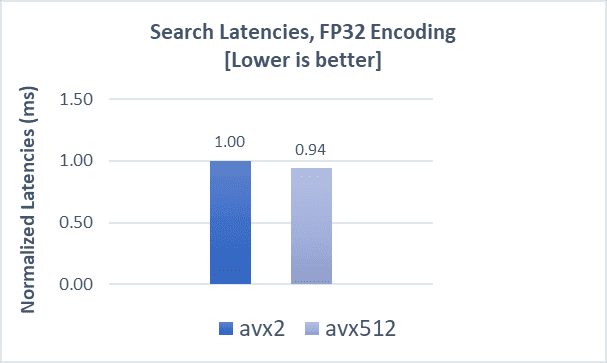 Search latencies fp32 for gist-1m dataset