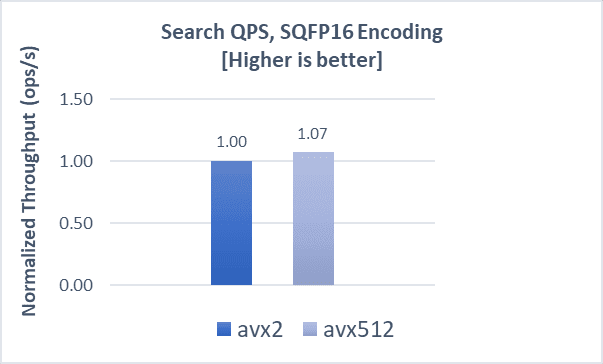 Search QPS fp16 for gist-1m dataset