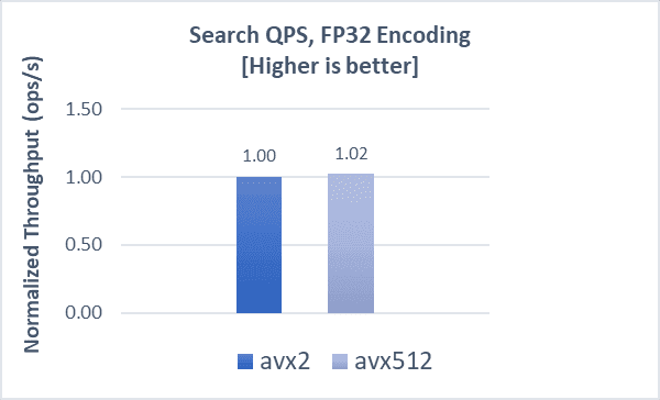 Search QPS fp32 for gist-1m dataset